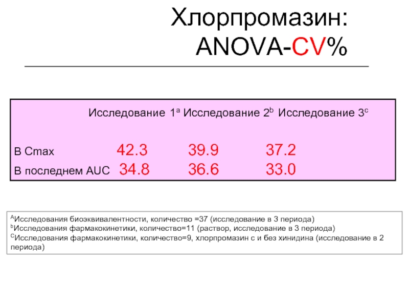 Хлорпромазин: ANOVA-CV%