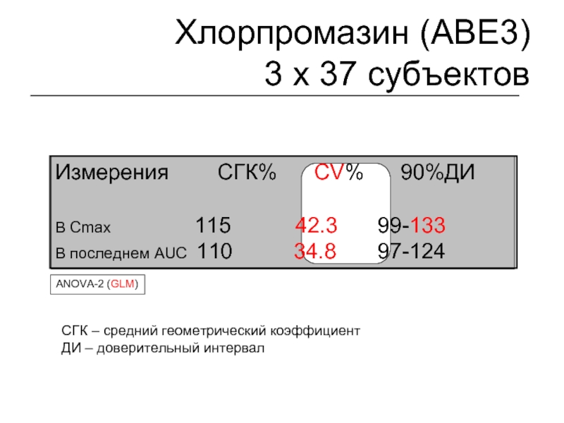 Хлорпромазин (ABE3) 3 x 37 субъектовСГК – средний геометрический коэффициентДИ – доверительный интервал