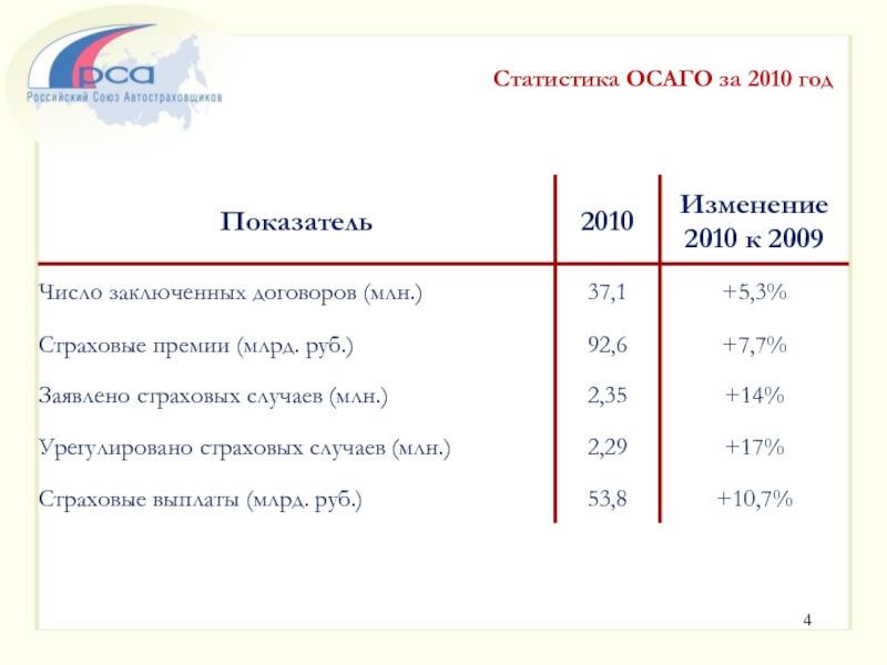 Статистика ОСАГО за 2010 год