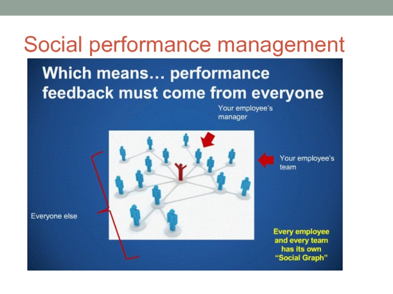 Social Performance. Зачем нужен Performance Management. Performance Management. Perform meaning