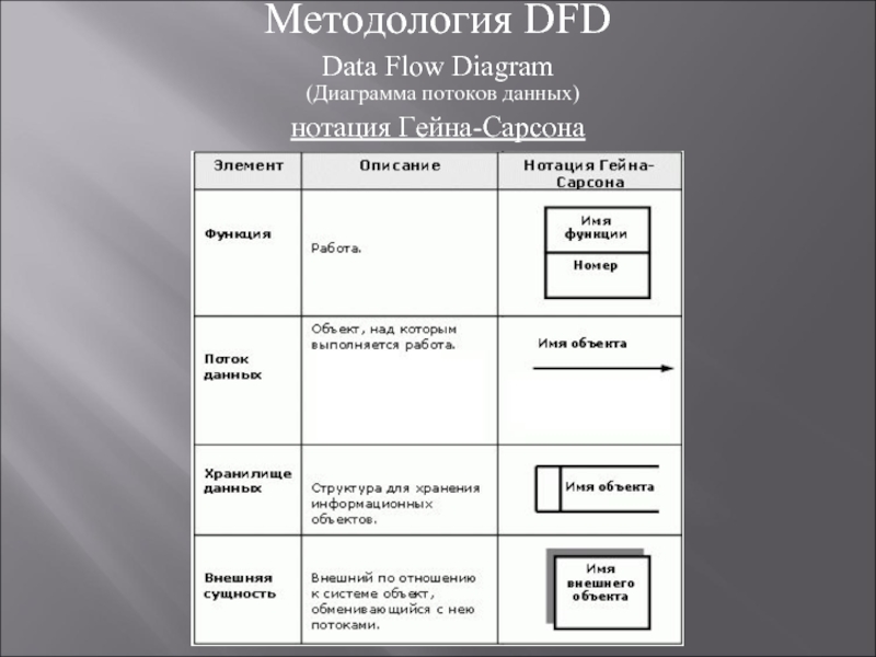 Основные элементы диаграмм dfd