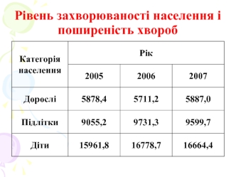 Рівень захворюваності населення і поширеність хвороб