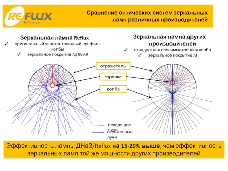 Сравнение оптических систем зеркальных ламп различных производителей  Зеркальная лампа Refluxоригинальный запатентованный