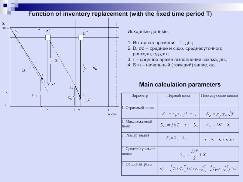 Function of inventory replacement (with the fixed time period T)  Исходные