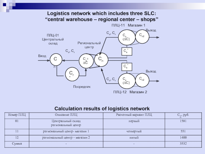 Logistics network which includes three SLC:  “central warehouse – regional center
