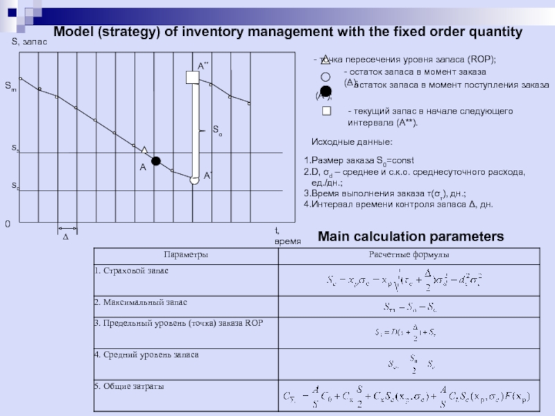 Model (strategy) of inventory management with the fixed order quantity