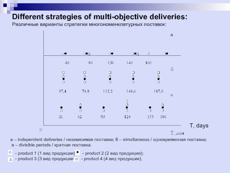 Different strategies of multi-objective deliveries: Различные варианты стратегии многономенклатурных поставок:  а