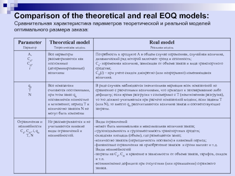 Comparison of the theoretical and real EOQ models: Сравнительная характеристика параметров теоретической