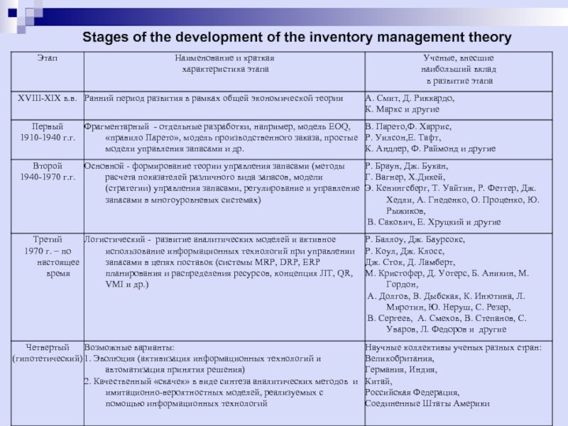 Stages of the development of the inventory management theory