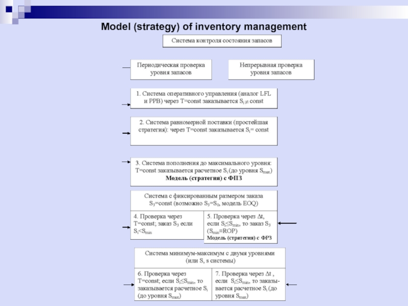 Model (strategy) of inventory management