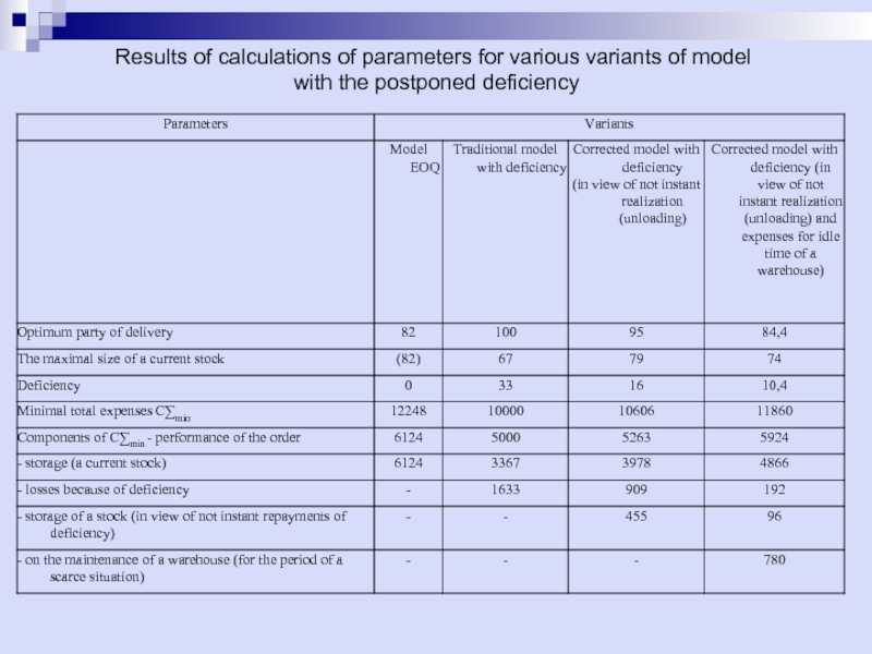 Results of calculations of parameters for various variants of model  with