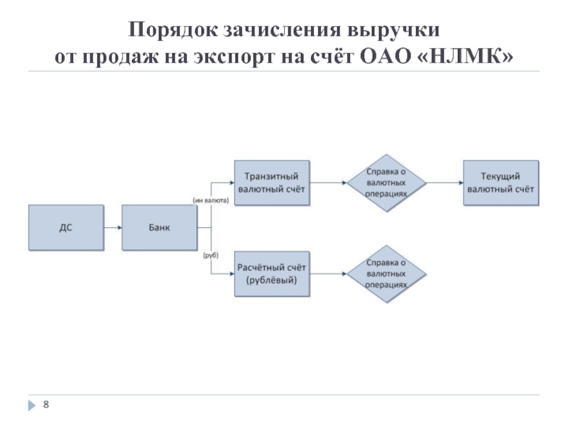 Порядок зачисления выручки  от продаж на экспорт на счёт ОАО «НЛМК»
