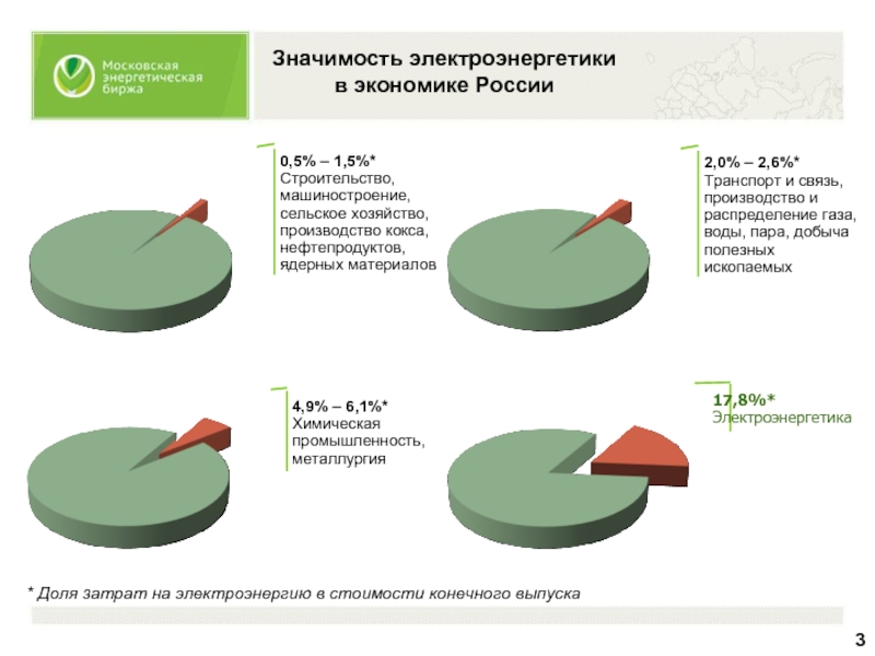 Значимость электроэнергетики в экономике России0,5% – 1,5%* Строительство, машиностроение, сельское хозяйство,
