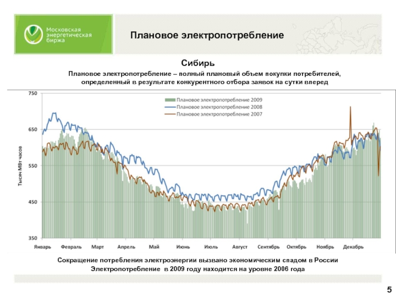 Плановое электропотреблениеСокращение потребления электроэнергии вызвано экономическим спадом в РоссииЭлектропотребление в 2009