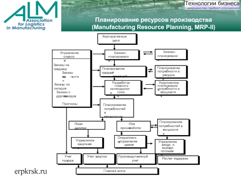 erpkrsk.ruПланирование ресурсов производства (Manufacturing Resource Planning, MRP-II)