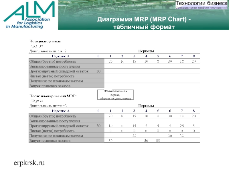 erpkrsk.ruДиаграмма MRP (MRP Chart) - табличный форматВспомогательная строка, обычно не указывается