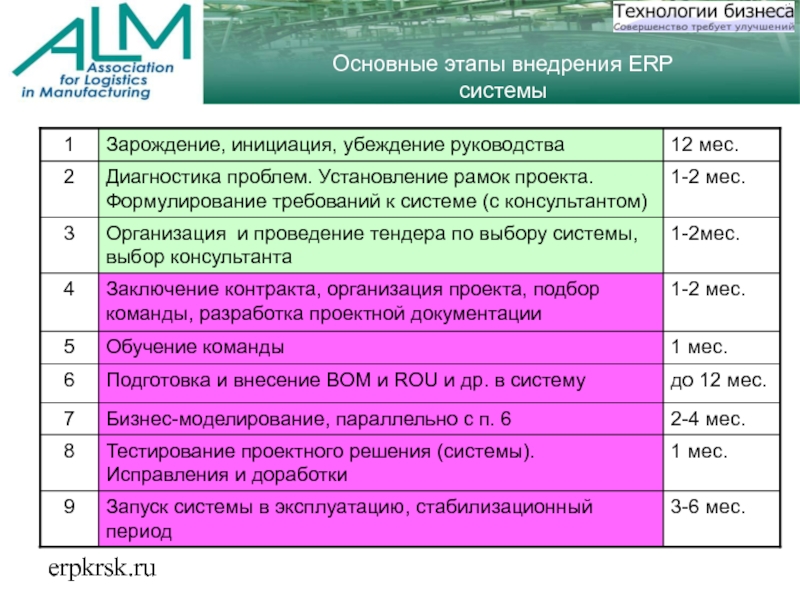 erpkrsk.ruОсновные этапы внедрения ERP системы
