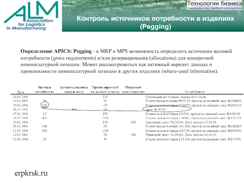 erpkrsk.ruКонтроль источников потребности в изделиях (Pegging)Определение APICS: Pegging - в MRP и