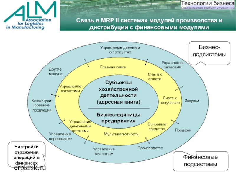 erpkrsk.ruСвязь в MRP II системах модулей производства и дистрибуции с финансовыми модулямиСубъекты