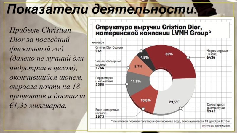 Показатели деятельности: Прибыль Christian Dior за последний фискальный год (далеко не лучший