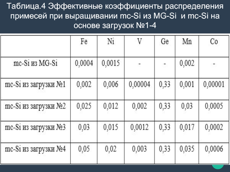 Таблица.4 Эффективные коэффициенты распределения примесей при выращивании mc-Si из MG-Si и