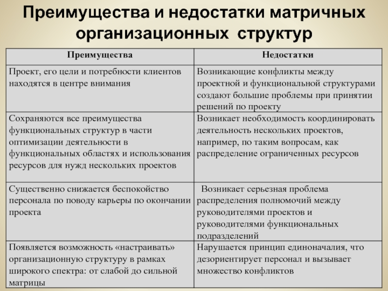 Преимущества матричной структуры проекта