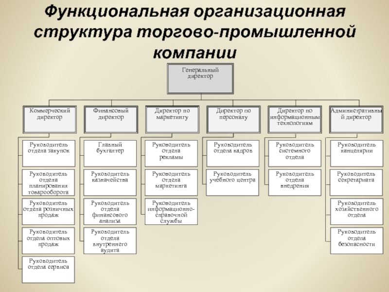 Функционально организационные группы. Функциональная организационная структура организации.