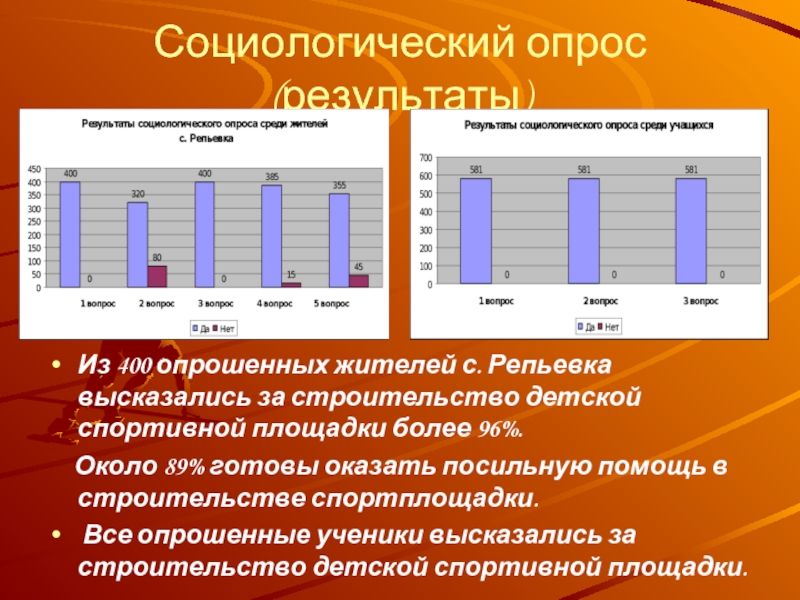 Социологический опрос (результаты)Из 400 опрошенных жителей с. Репьевка высказались за строительство детской