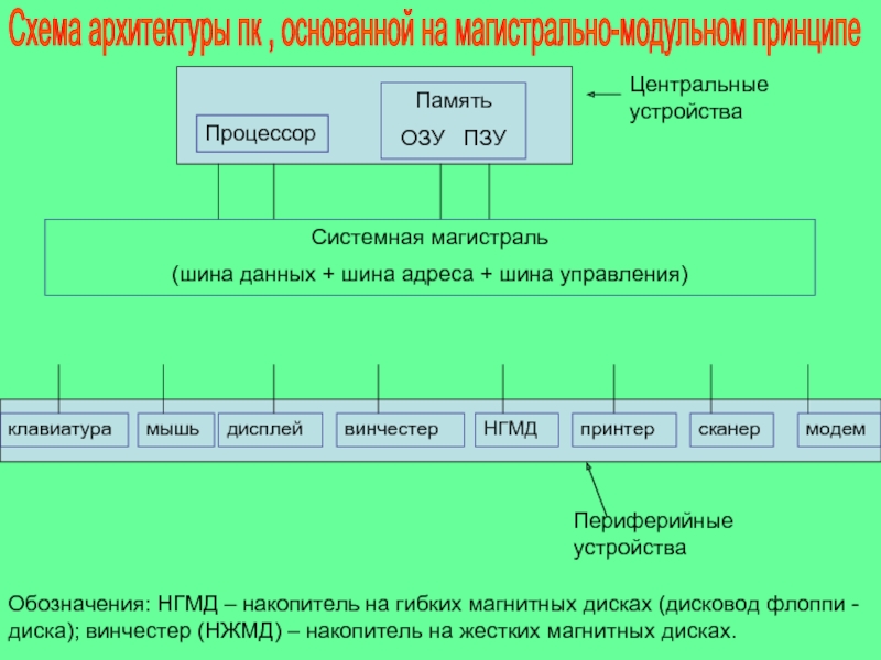 Центральные устройстваСистемная магистраль(шина данных + шина адреса + шина управления)Периферийные устройстваСхема архитектуры