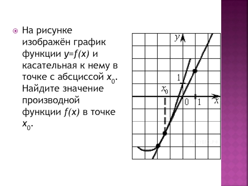 Значение производной в точке x0