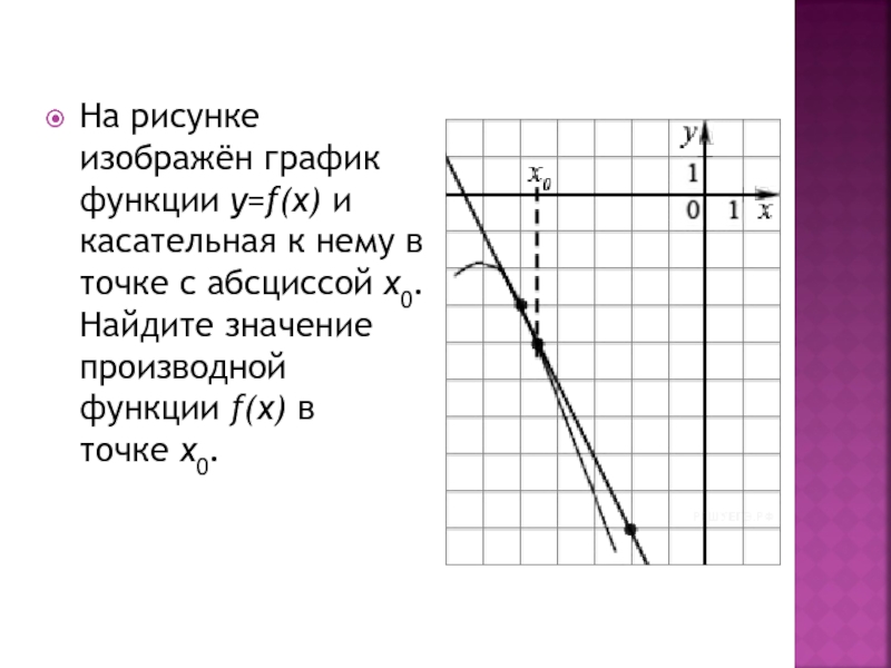 На рисунке изображен график функции y f x и касательная к