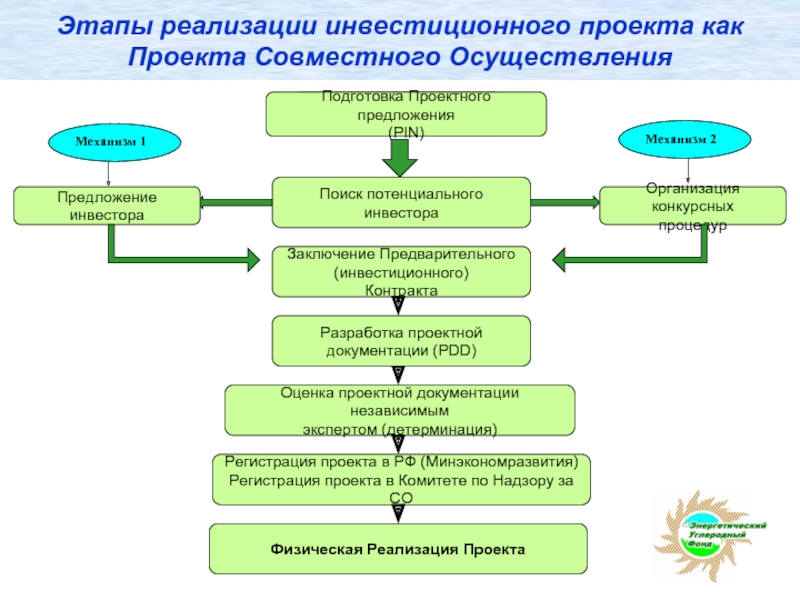 Этапы реализации инвестиционного проекта как Проекта Совместного Осуществления  Проектное предложение (PIN)