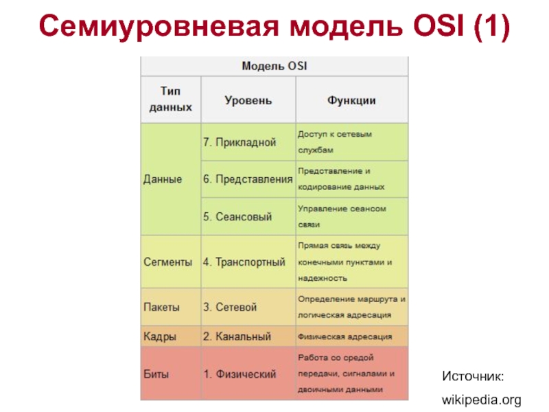 Семиуровневая модель OSI (1)   Источник: wikipedia.org