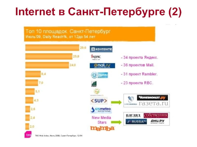 Internet в Санкт-Петербурге (2)
