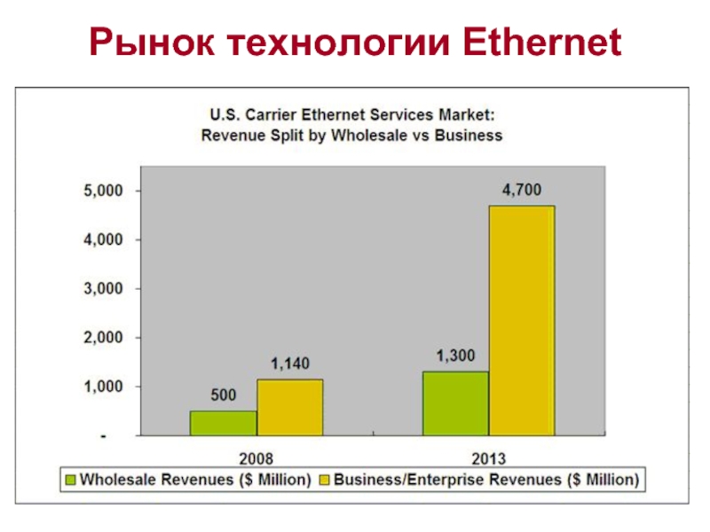 Рынок технологии Ethernet
