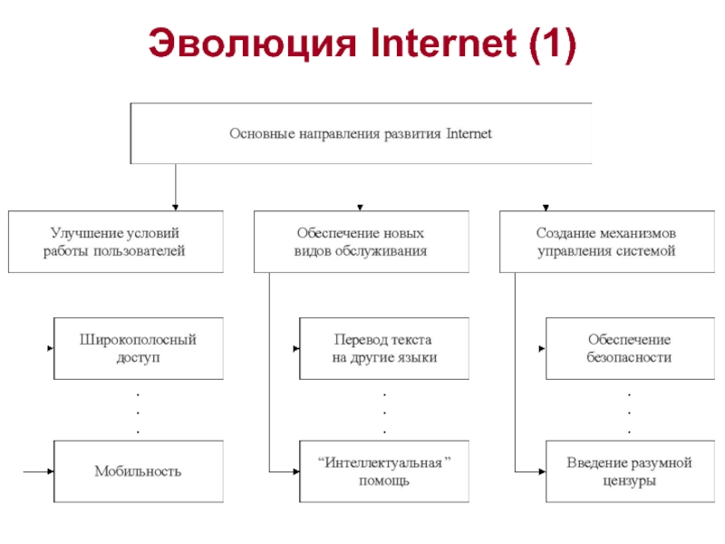 Эволюция Internet (1)