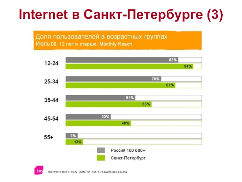 Internet в Санкт-Петербурге (3)