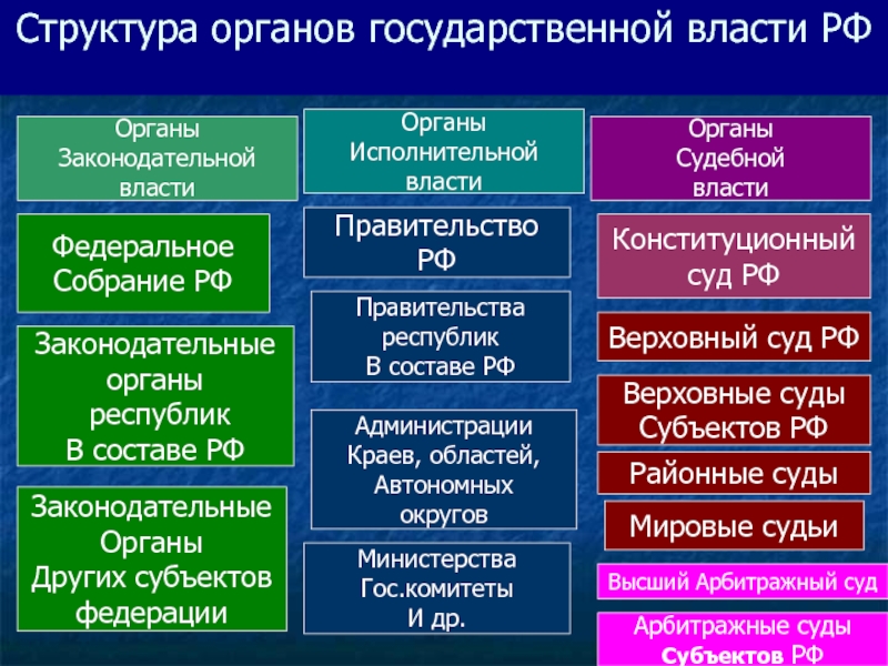 Органы гос власти в рф план егэ