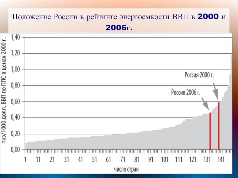 Положение России в рейтинге энергоемкости ВВП в 2000 и 2006г.