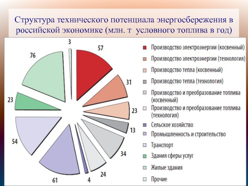 Структура технического потенциала энергосбережения в российской экономике (млн. т условного топлива в год)