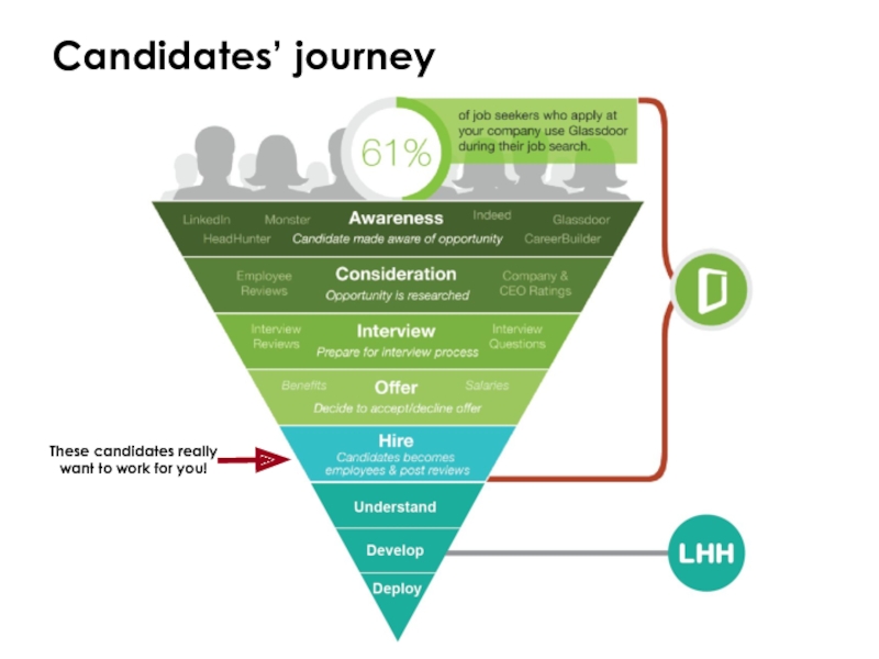 Candidates’ journeyThese candidates really want to work for you!