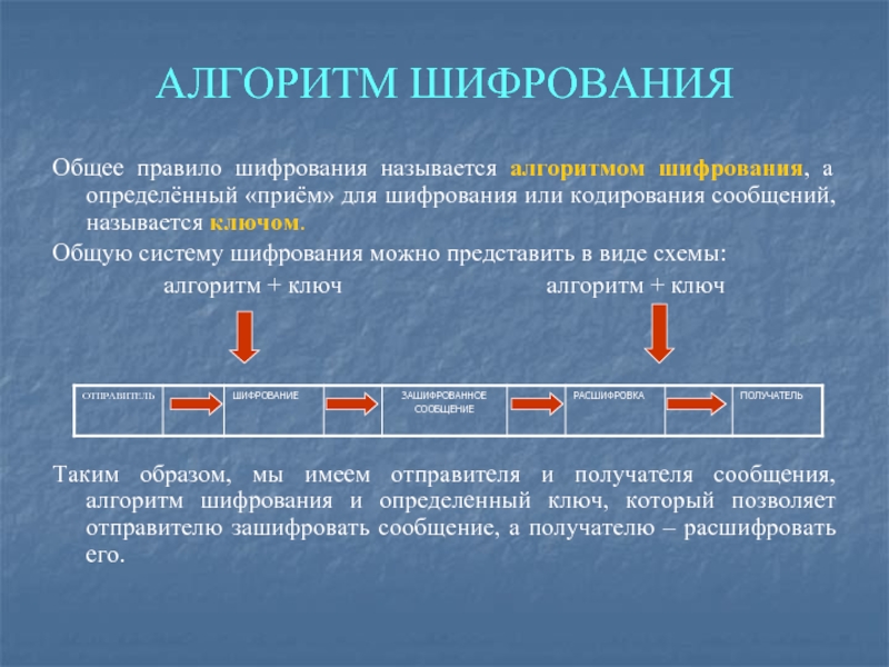 Современные алгоритмы шифрования проект