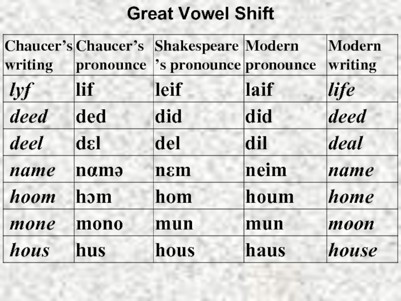 I great перевод. Великий сдвиг гласных в английском языке. Great Vowel Shift. Великий сдвиг гласных в английском языке кратко. Великий сдвиг гласных в среднеанглийский период.