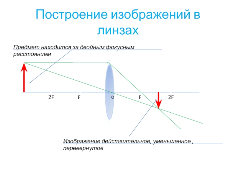 Система линз. Построение изображения в линзе. Геометрическая оптика построение изображений. Способы построения изображения в линзах. Геометрическая оптика построение изображений в линзах.