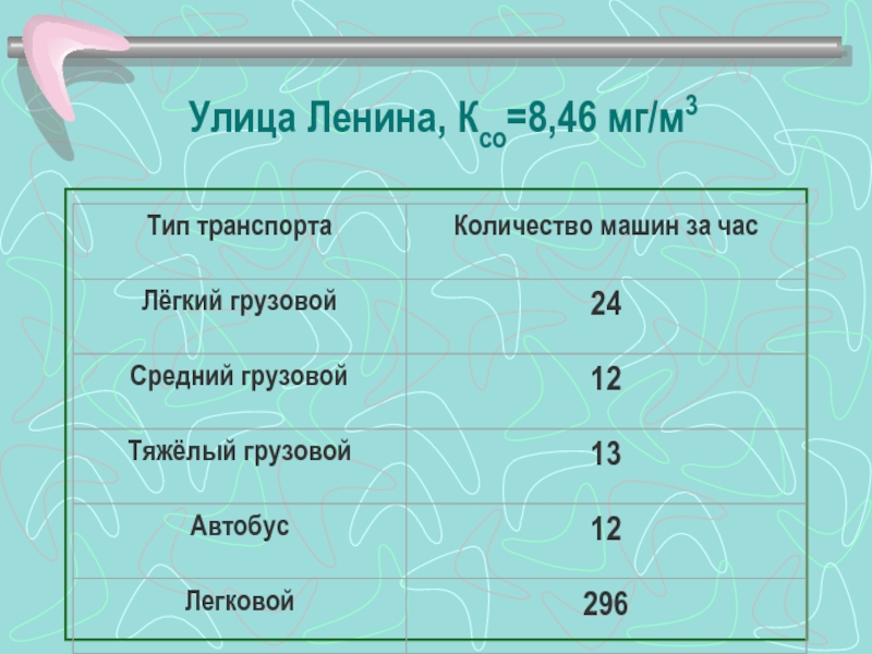 Улица Ленина, Кco=8,46 мг/м3  