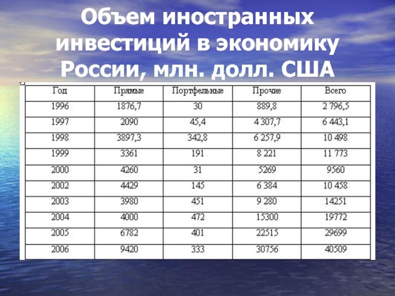 Объем иностранных инвестиций в экономику России, млн. долл. США