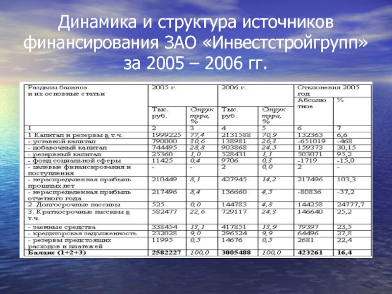 Динамика и структура источников финансирования ЗАО «Инвестстройгрупп» за 2005 – 2006 гг.