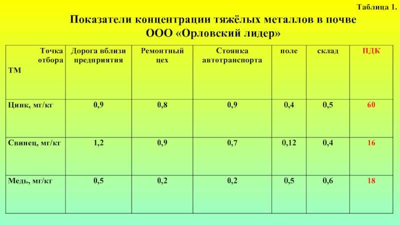 Таблица 1.Показатели концентрации тяжёлых металлов в почвеООО «Орловский лидер»