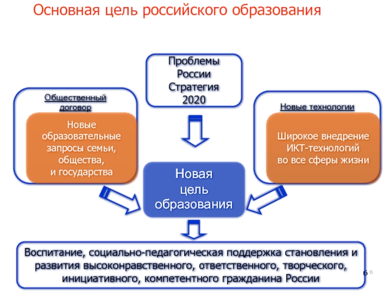 Основная цель российского образования НоваяцельобразованияНовые технологииОбщественный договорНовые образовательные