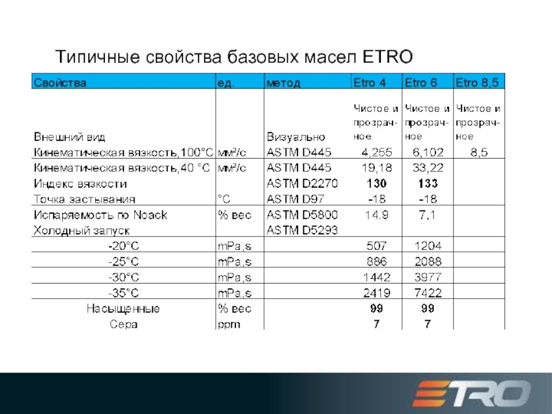 Типичные свойства базовых масел ETRO